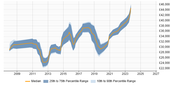 Salary distribution trend for jobs in Wakefield citing Software Testing