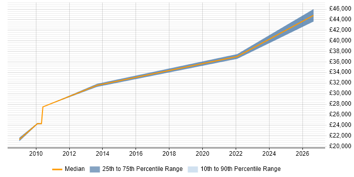 Salary distribution trend for jobs in Wakefield citing Spreadsheet