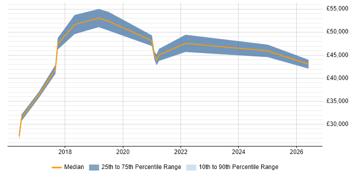 Salary distribution trend for jobs in Wakefield citing Sprint Planning