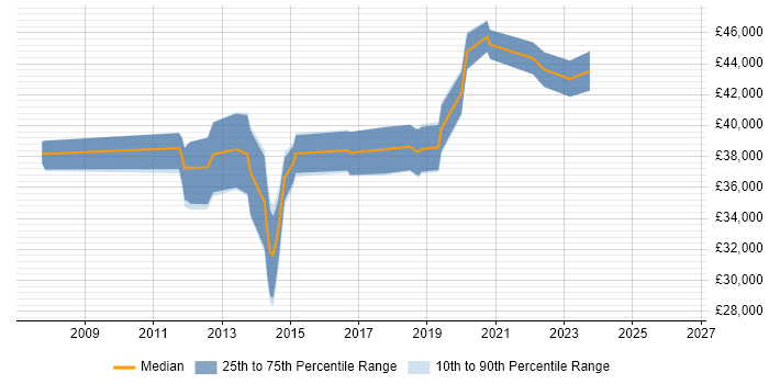Salary distribution trend for jobs in Wakefield citing SQL Server Analysis Services