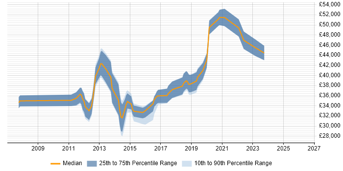 Salary distribution trend for jobs in Wakefield citing SQL Server Integration Services