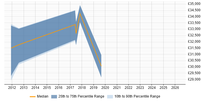 Salary distribution trend for jobs in Wakefield citing SQL Server Management Studio (SSMS)