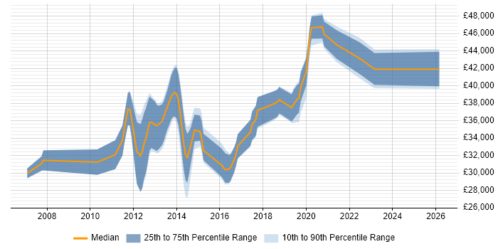 Salary distribution trend for jobs in Wakefield citing SQL Server Reporting Services