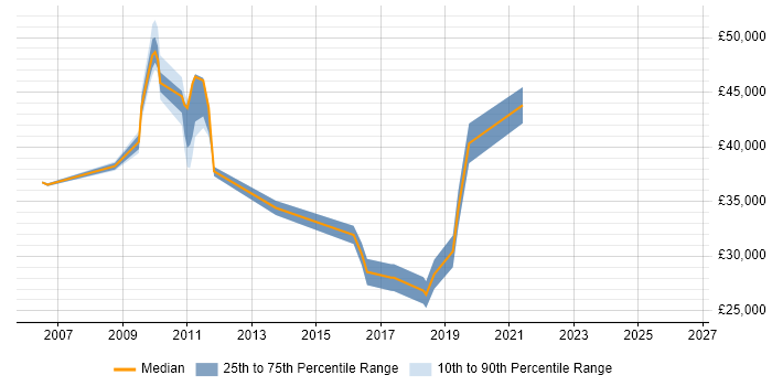 Salary distribution trend for jobs in Wakefield citing SSL