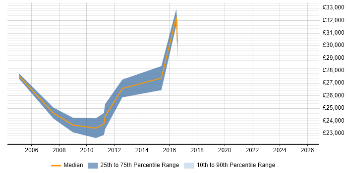 Salary distribution trend for jobs in Wakefield citing Statistics