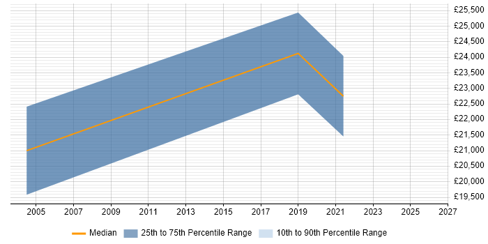 Salary distribution trend for jobs in Wakefield citing Supply Chain Management