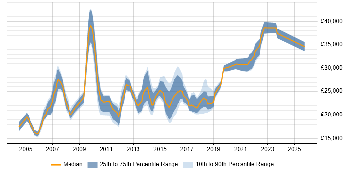 Salary distribution trend for Support Analyst job vacancies in Wakefield