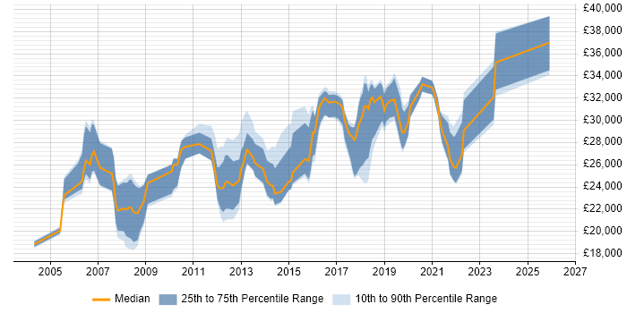 Salary distribution trend for Support Engineer job vacancies in Wakefield