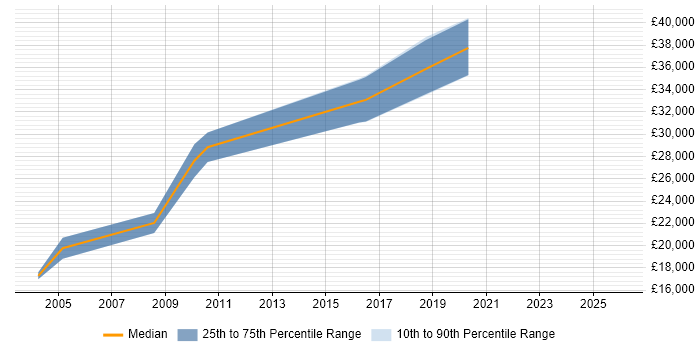 Salary distribution trend for Support Specialist job vacancies in Wakefield