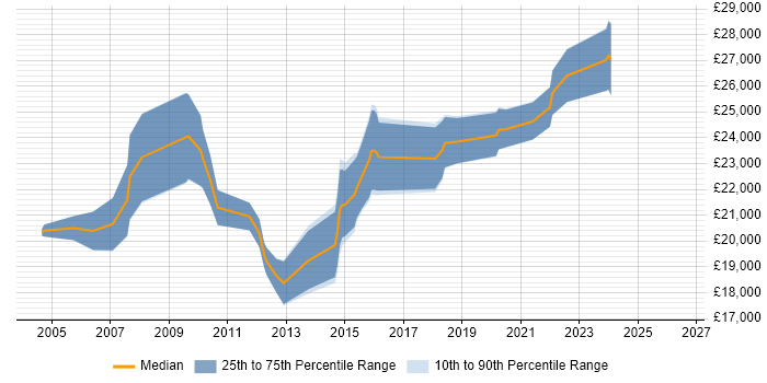 Salary distribution trend for Support Technician job vacancies in Wakefield