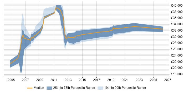 Salary distribution trend for Systems Administrator job vacancies in Wakefield
