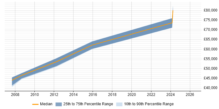 Salary distribution trend for Systems Architect job vacancies in Wakefield
