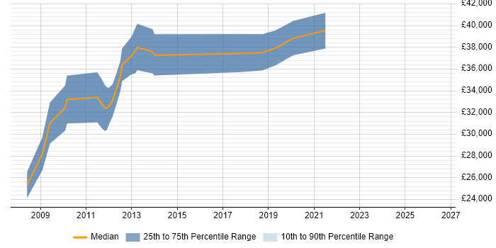 Salary distribution trend for Systems Developer job vacancies in Wakefield