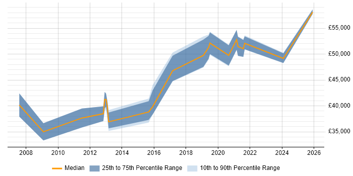 Salary distribution trend for Systems Manager job vacancies in Wakefield
