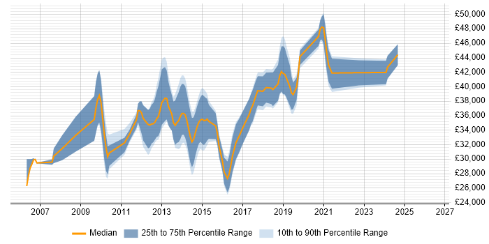Salary distribution trend for jobs in Wakefield citing T-SQL