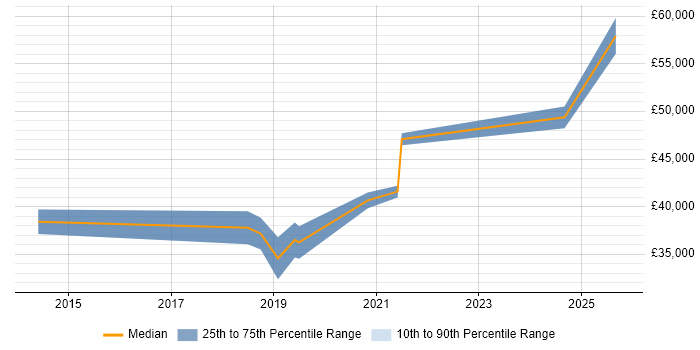 Salary distribution trend for jobs in Wakefield citing Tableau