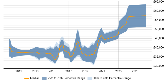 Salary distribution trend for jobs in Wakefield citing TDD