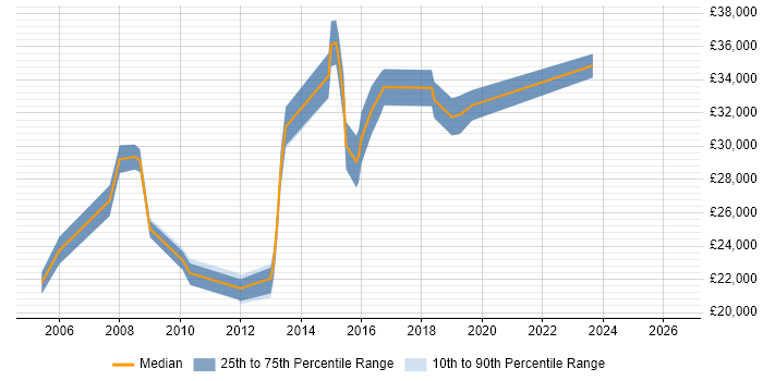 Salary distribution trend for Technical Engineer job vacancies in Wakefield
