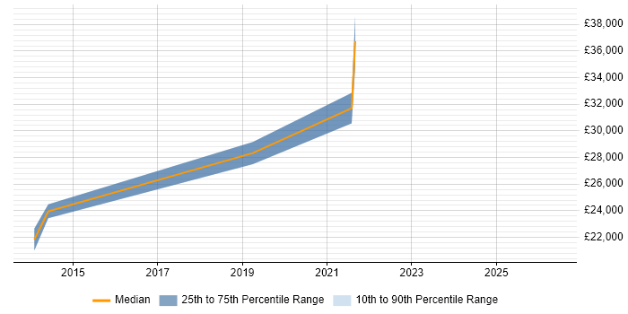 Salary distribution trend for Technical Services Analyst job vacancies in Wakefield