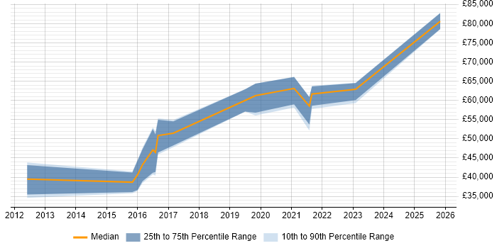 Salary distribution trend for jobs in Wakefield citing Technology Roadmap