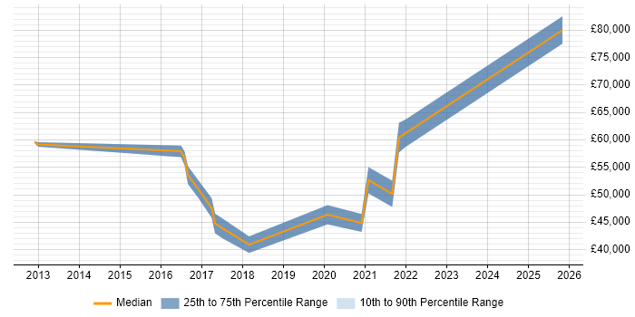Salary distribution trend for jobs in Wakefield citing Technology Strategy