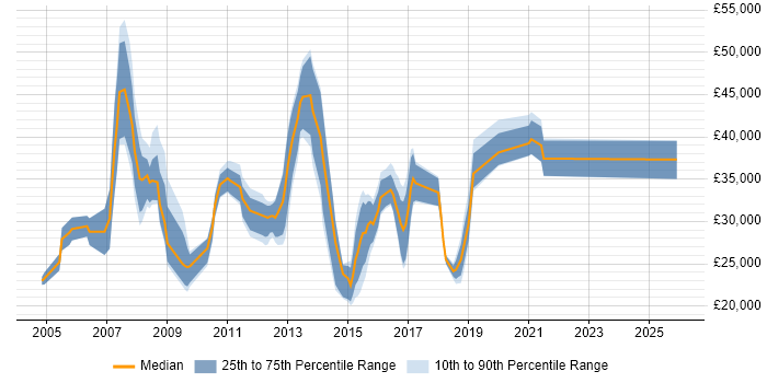 Salary distribution trend for jobs in Wakefield citing Telecoms