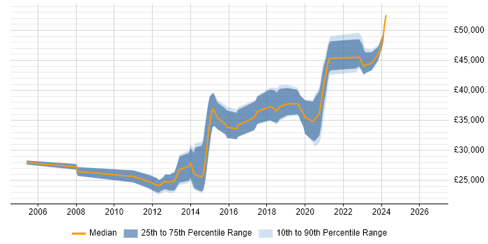 Salary distribution trend for jobs in Wakefield citing Test Automation