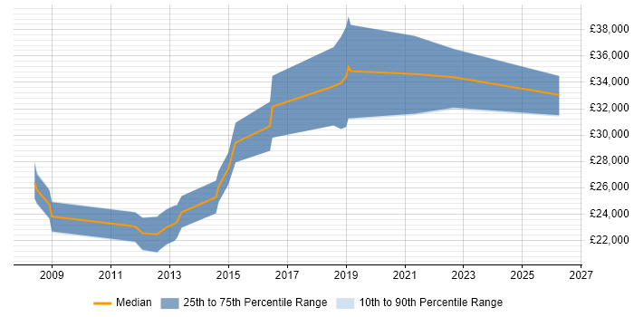 Salary distribution trend for Test Engineer job vacancies in Wakefield