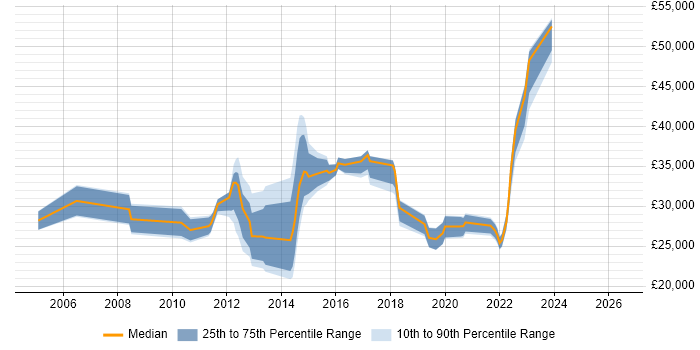 Salary distribution trend for jobs in Wakefield citing Time Management