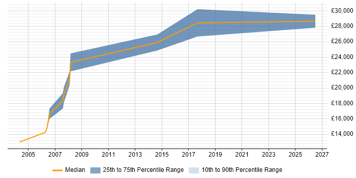 Salary distribution trend for Trainee job vacancies in Wakefield