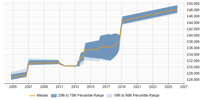 Salary distribution trend for jobs in Wakefield citing Translating Business Requirements