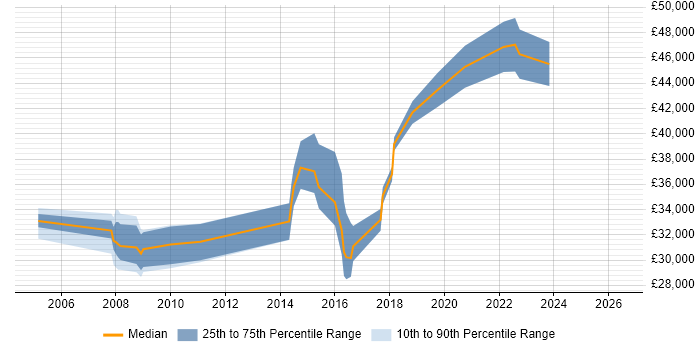 Salary distribution trend for jobs in Wakefield citing User Acceptance Testing