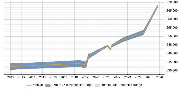 Salary distribution trend for jobs in Wakefield citing Visualisation