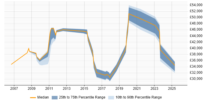 Salary distribution trend for jobs in Wakefield citing VLAN