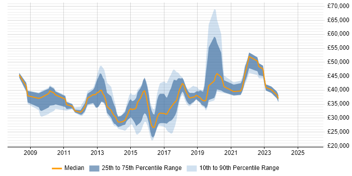 Salary distribution trend for jobs in Wakefield citing VMware Infrastructure