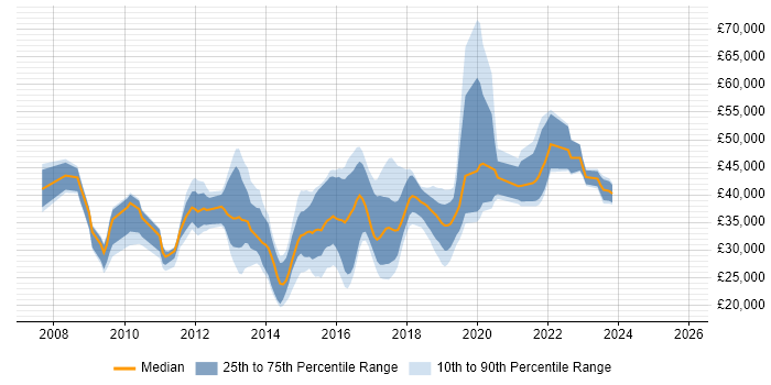 Salary distribution trend for jobs in Wakefield citing VMware
