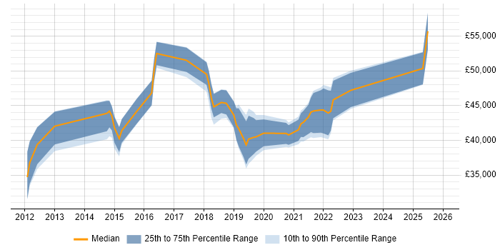 Salary distribution trend for jobs in Wakefield citing Waterfall