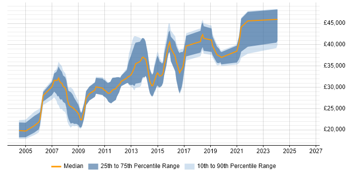 Salary distribution trend for Web Developer job vacancies in Wakefield