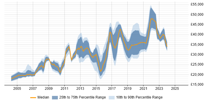 Salary distribution trend for jobs in Wakefield citing Windows Server
