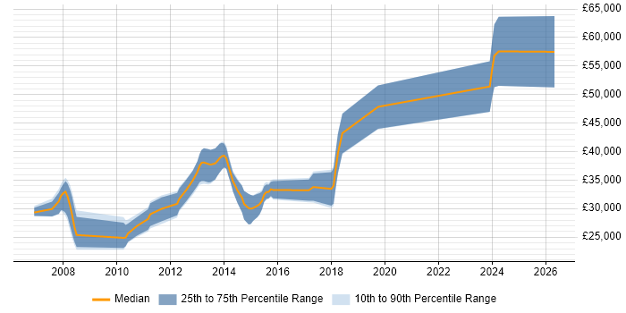 Salary distribution trend for jobs in Wakefield citing WinForms