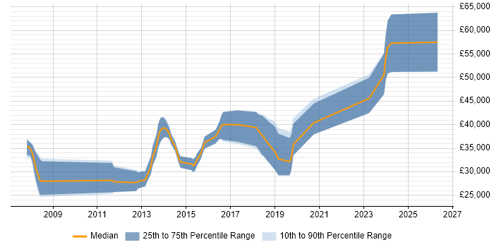 Salary distribution trend for jobs in Wakefield citing WPF