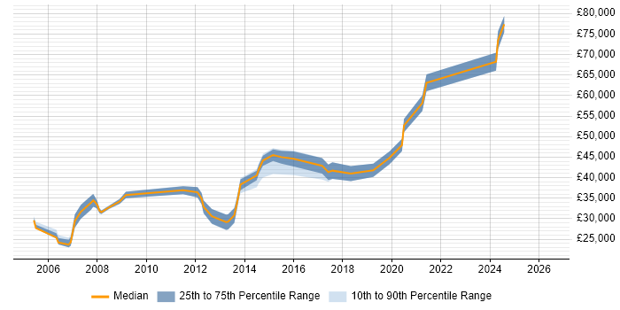Salary distribution trend for WAN Engineer job vacancies in West Yorkshire