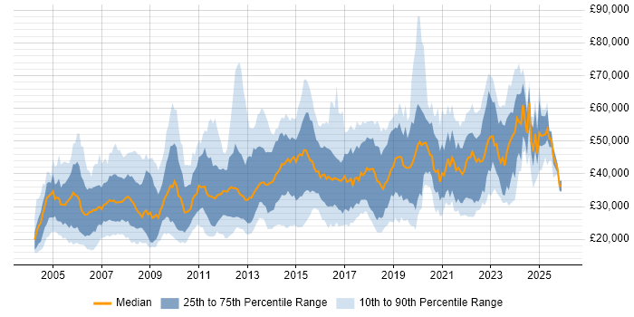 Salary distribution trend for jobs in West Yorkshire citing WAN