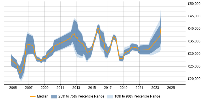 Salary distribution trend for jobs in West Yorkshire citing WatchGuard