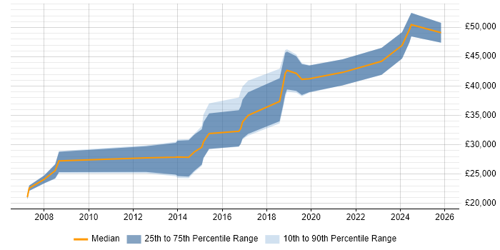 Salary distribution trend for jobs in West Yorkshire citing WCAG