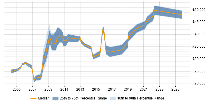 Salary distribution trend for jobs in West Yorkshire citing Web Accessibility