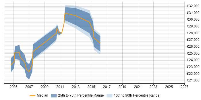 Salary distribution trend for Web Administrator job vacancies in West Yorkshire