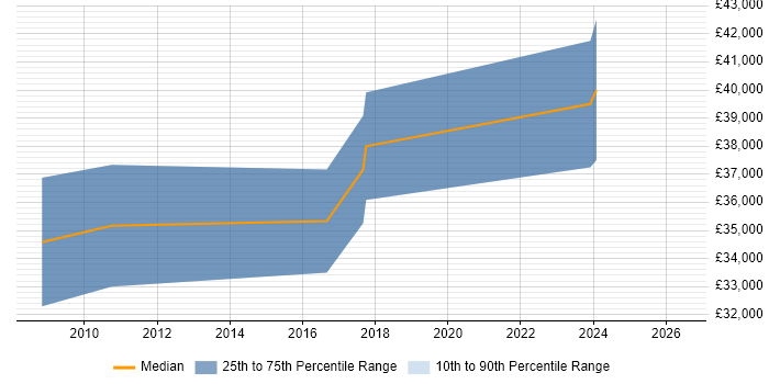 Salary distribution trend for Web Analytics Manager job vacancies in West Yorkshire
