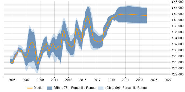 Salary distribution trend for Web Applications Developer job vacancies in West Yorkshire