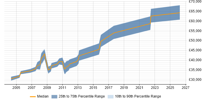 Salary distribution trend for Web Development Manager job vacancies in West Yorkshire